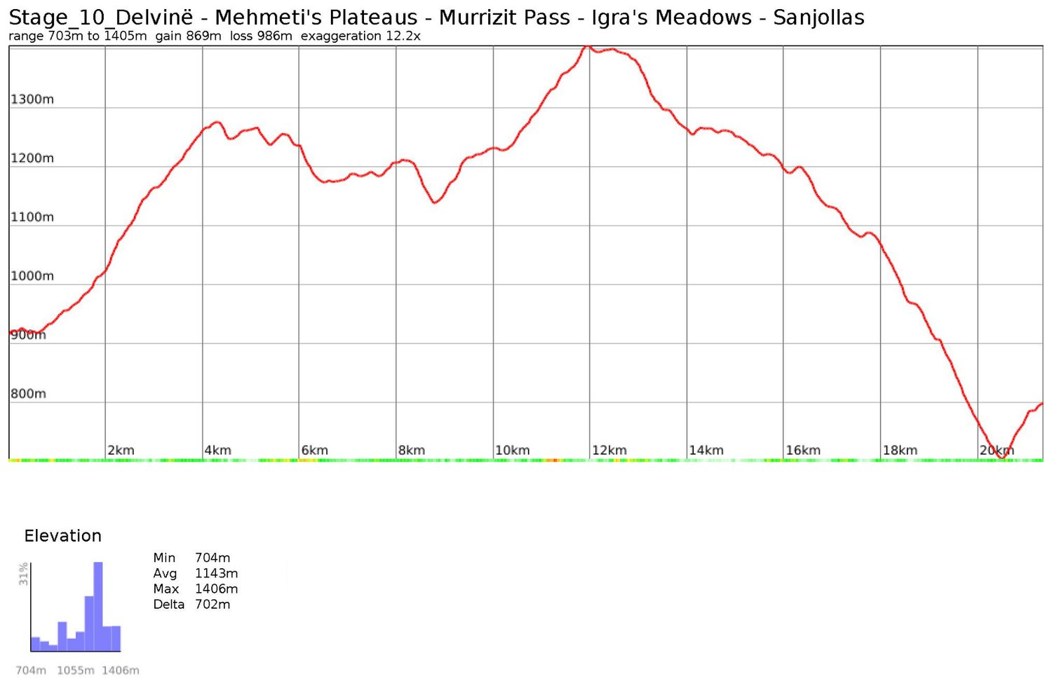 Elevation profile for Stage 10: Delvinë — Sanjollas