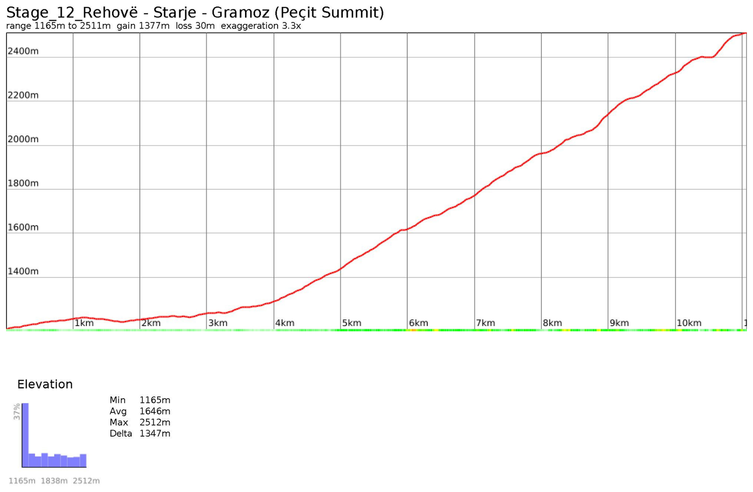 Elevation profile for Stage 12: Rehovë — Mt. Gramoz