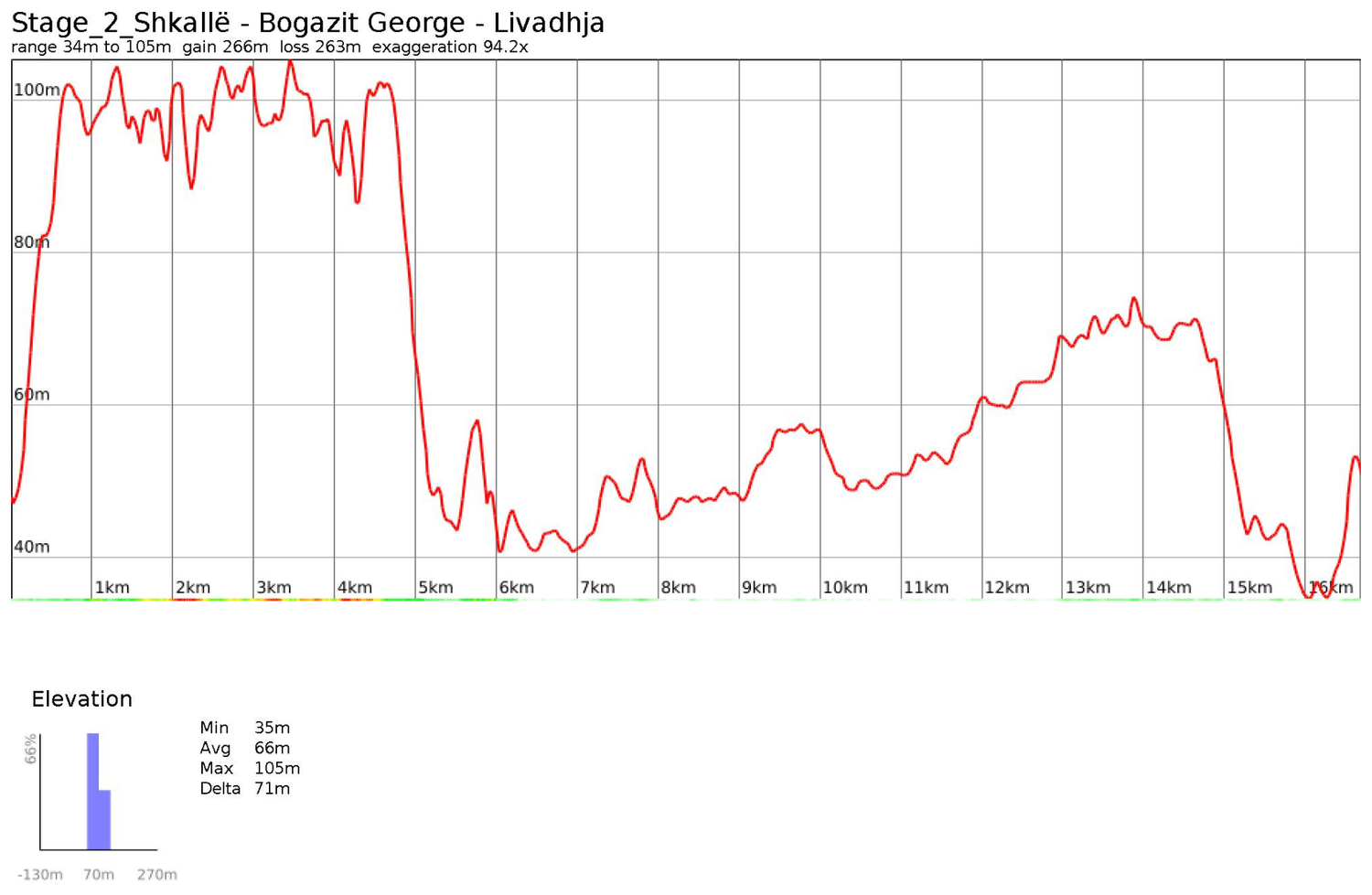 Elevation profile for Stage 2: Shkallë — Livadhja