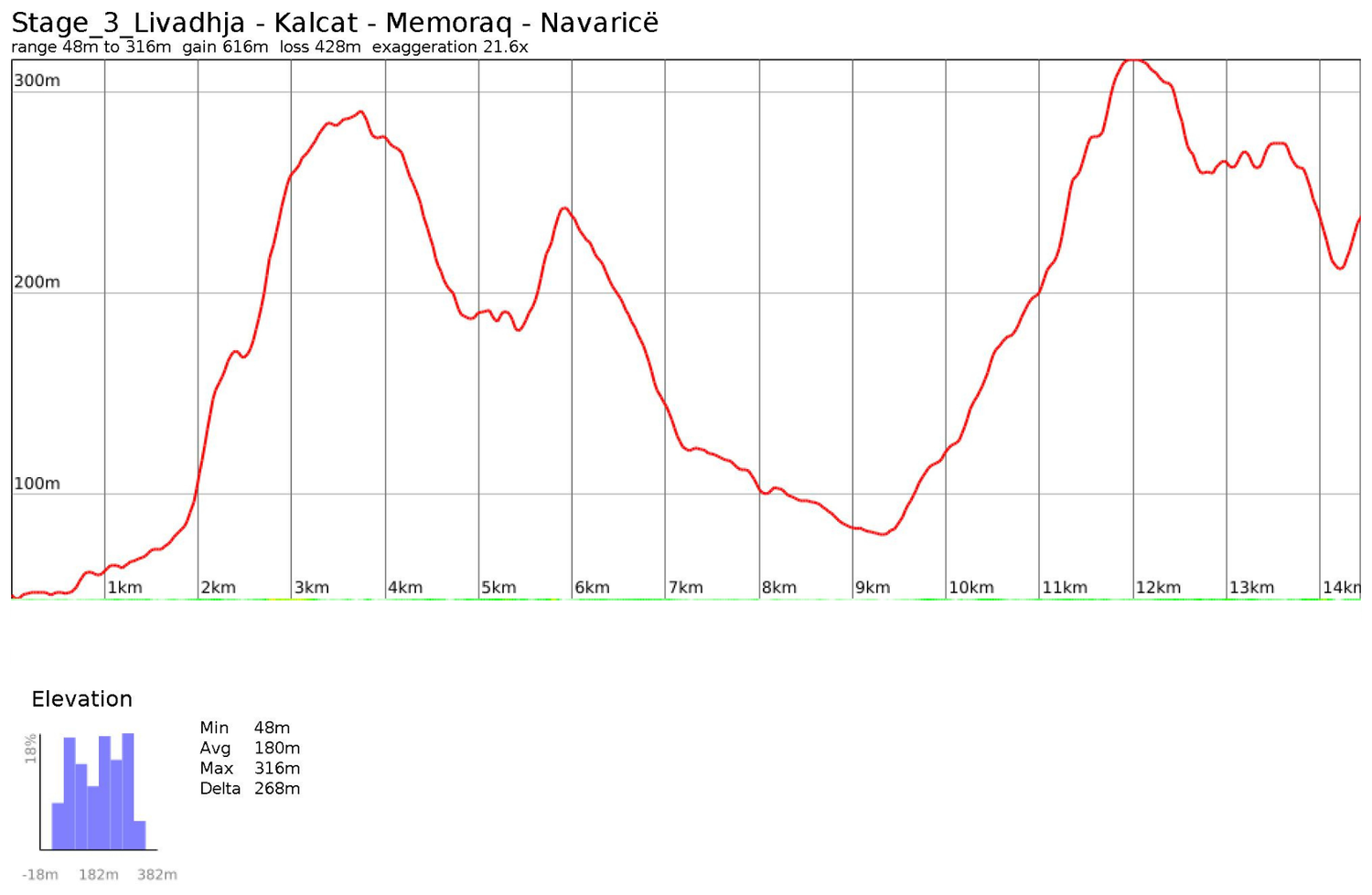 Elevation profile for Stage 3: Livadhja — Navaricë