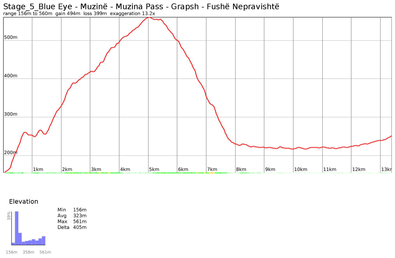 Elevation profile for Stage 5: Blue Eye Spring — Fushë Nepravishtë