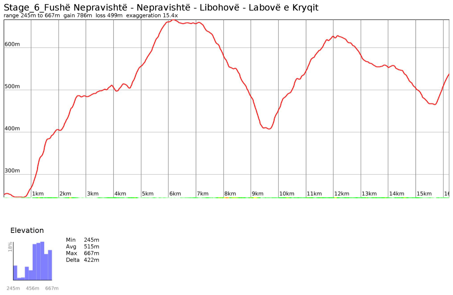 Elevation profile for Stage 6: Fushë Nepravishtë — Labovë e Kryqit