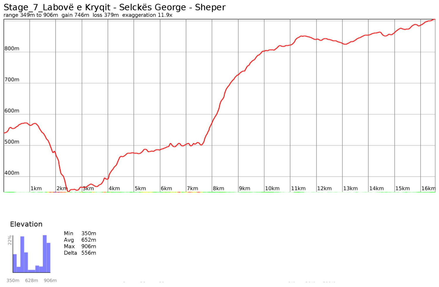 Elevation profile for Stage 7: Labovë e Kryqit — Sheper
