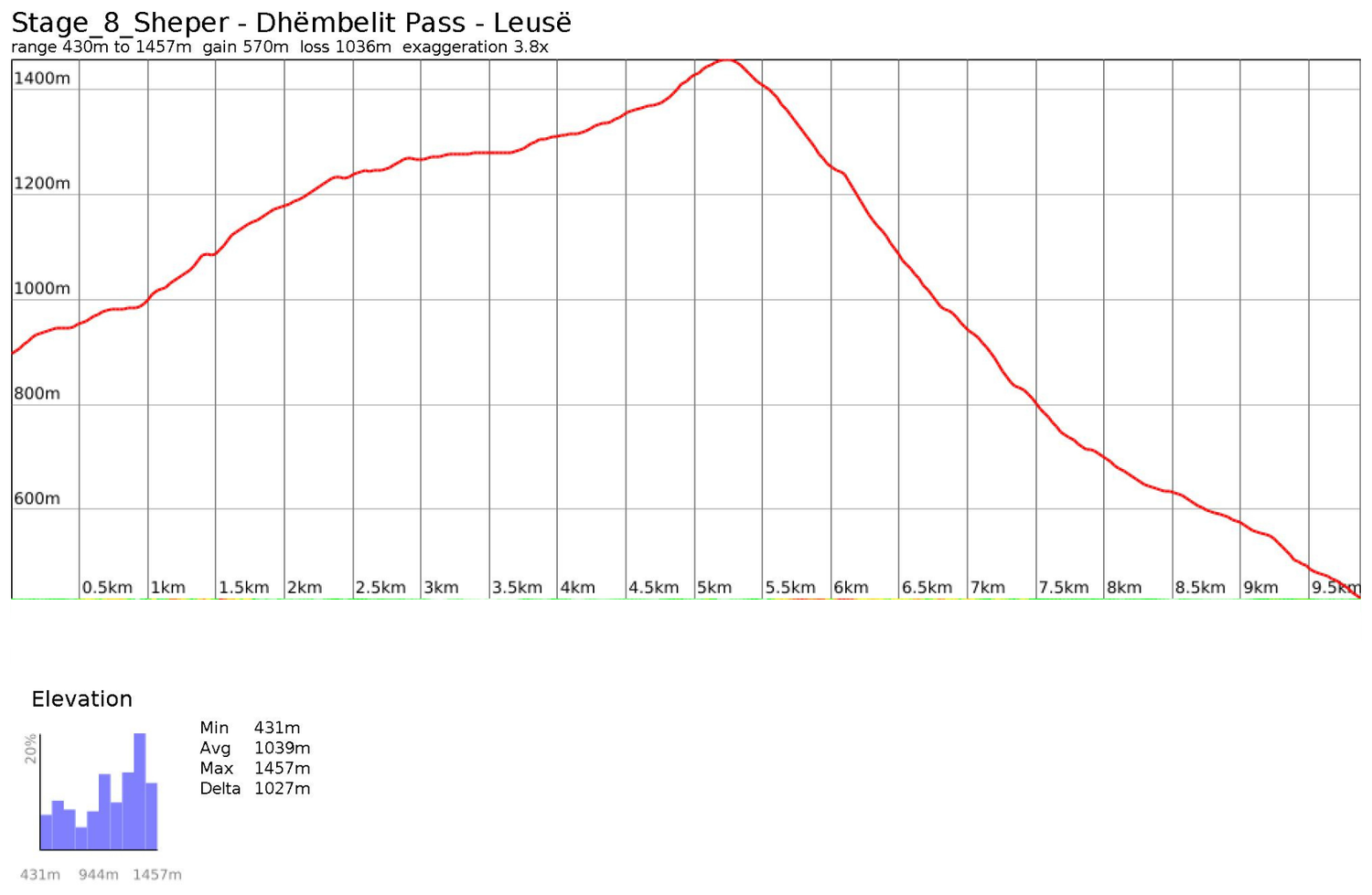 Elevation profile for Stage 8: Sheper — Leusë